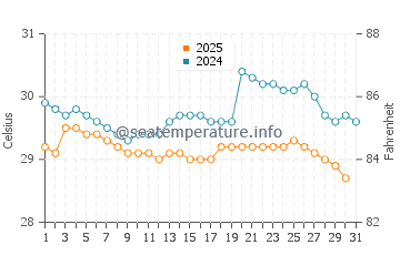 Temperatura vode u Pekalongan u siječnju