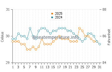 Pelau water temp chart in January