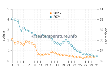 Wassertemperatur Pelee Island im Januar