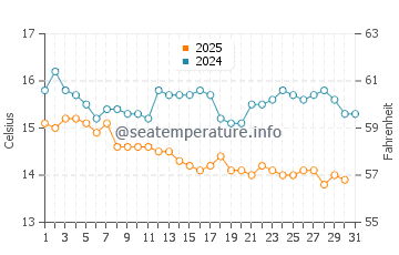 Wassertemperatur Pilio im Januar