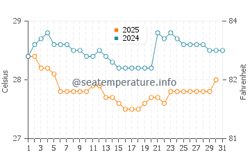 Temperature dell'acqua a Peliyagoda a gennaio