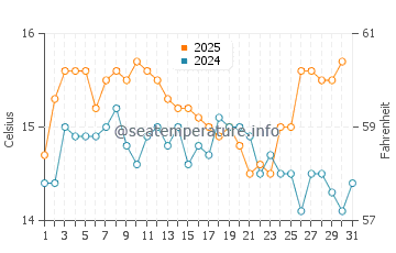 Wassertemperatur Pelješac im Januar