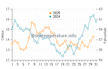 Temperature dell'acqua a Pelluhue a gennaio