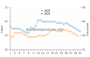 Pemalang water temp chart in January