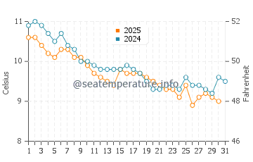 Pembrokeshire water temp chart in January