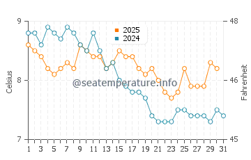 Pender Island water temp chart in January
