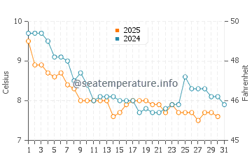 Temperature dell'acqua a Pendine a gennaio