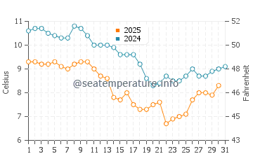 Penestin water temp chart in January