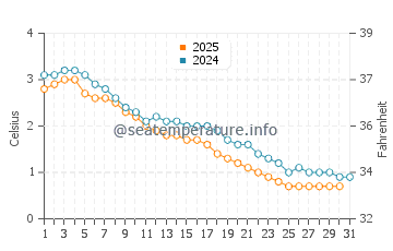 Temperature dell'acqua a Penetanguishene a gennaio