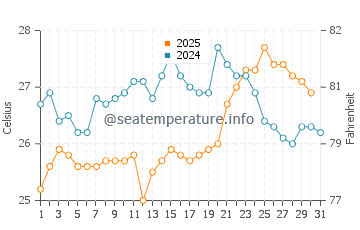 Temperature dell'acqua a Penha a gennaio