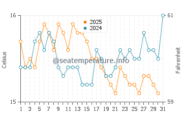 Peniche water temp chart in January