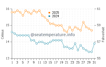 Peniscola water temp chart in January