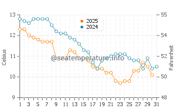 Temperature dell'acqua a Penmarch a gennaio