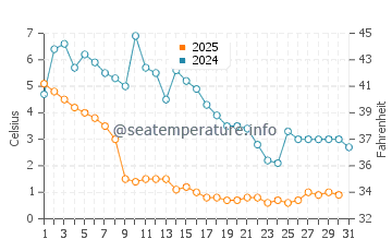 Penns Grove water temp chart in January