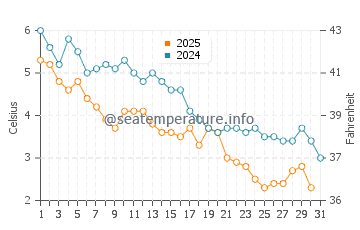 Penobscot Bay water temp chart in January