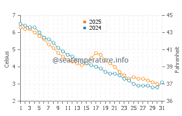 Pentwater water temp chart in January