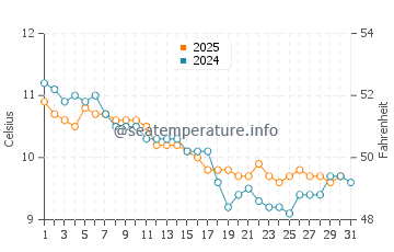 Wassertemperatur Penvénan im Januar