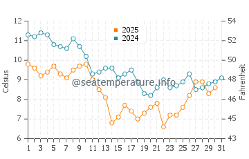 Penvins water temp chart in January