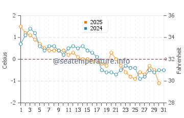 Perce water temp chart in January