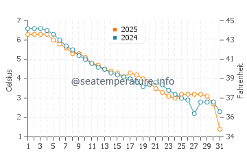 Pere Marquette water temp chart in January