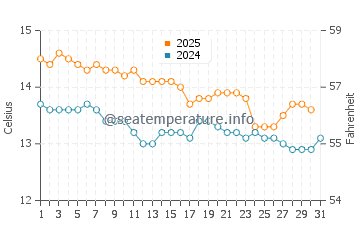 Temperatura del agua en Perelló-Mar en enero