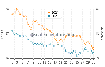 Perez water temp chart in January