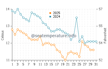 Wassertemperatur Peroj im Januar