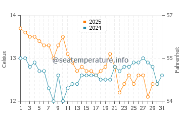 Temperatura del agua en Perpignan en enero