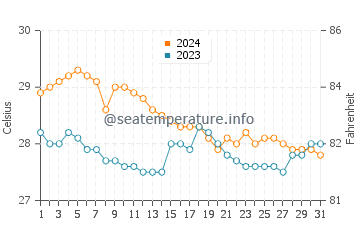 Perrelos water temp chart in January