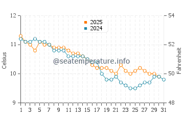 Temperature dell'acqua a Perros-Guirec a gennaio