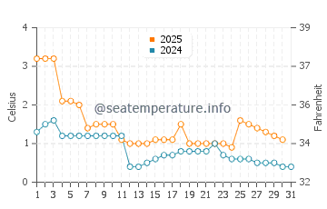 Wassertemperatur Pershagen im Januar