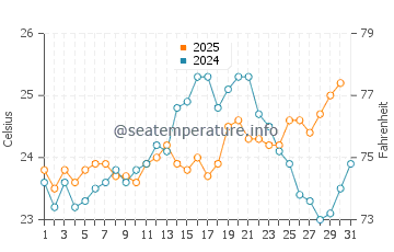 Perth water temp chart in January