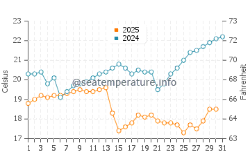 Temperatura vode u Trujillo u siječnju
