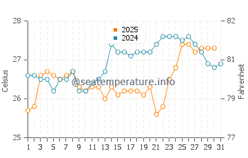 Temperatura da água em Peruíbe em janeiro