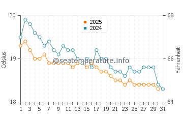 Pervolia water temp chart in January