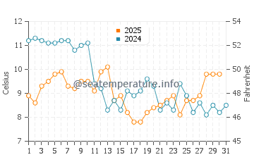 Wassertemperatur Pesaro im Januar