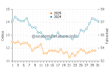 Pescadero water temp chart in January