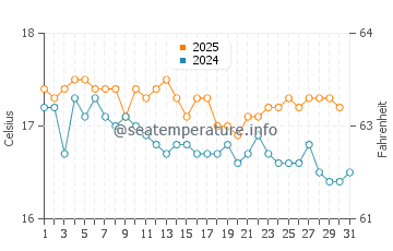 Wassertemperatur Pessada im Januar