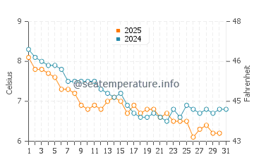 Temperature dell'acqua a Peterlee a gennaio