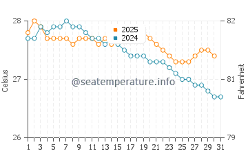 Temperatura da água em Petit-Bourg em janeiro