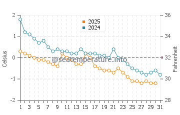 Temperature dell'acqua a Petit Rocher a gennaio
