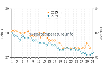 Temperature dell'acqua a Petite Terre a gennaio