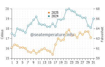 Petone water temp chart in January
