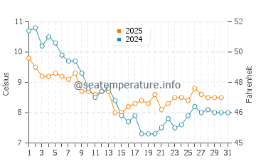 Pett Level water temp chart in January