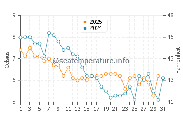 Wassertemperatur Petten im Januar