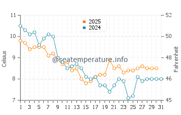 Pevensey Bay water temp chart in January
