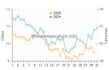 Temperature dell'acqua a Phare de La Coubre a gennaio