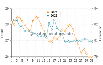 Algeciras water temp chart in January