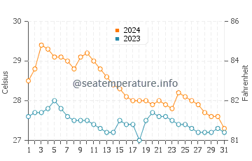 Cadiz water temp chart in January