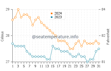 Temperatura vode u Carmelo u siječnju